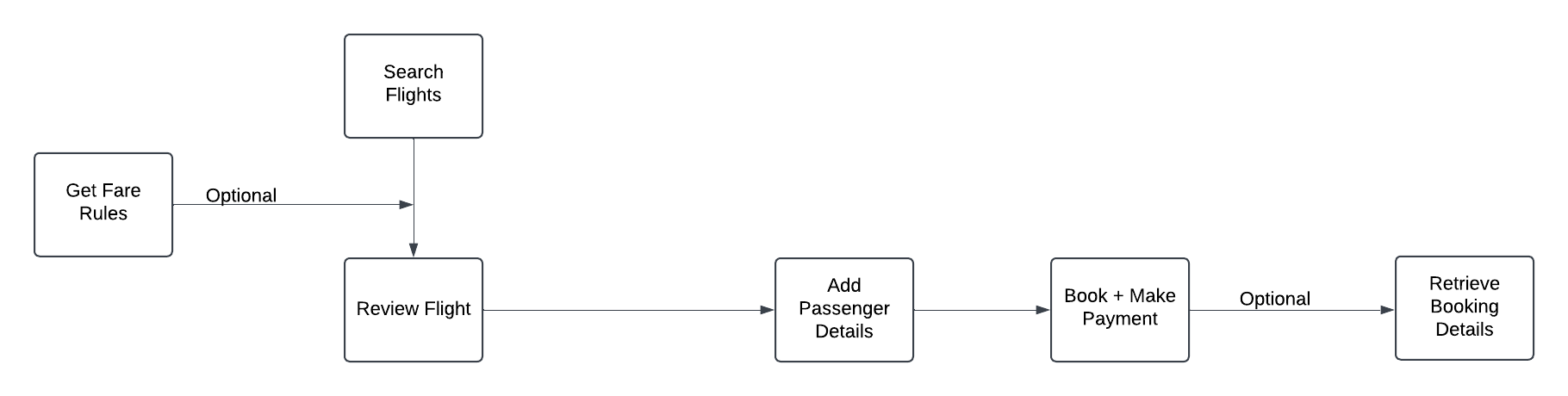 Booking Flow Chart Image